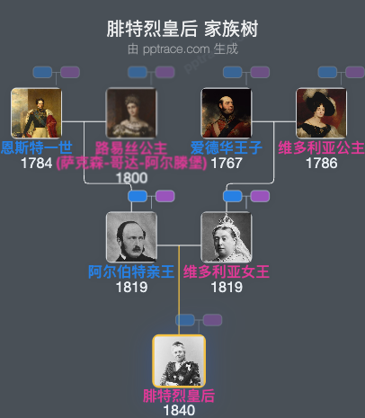 腓特烈皇后 家族树全览