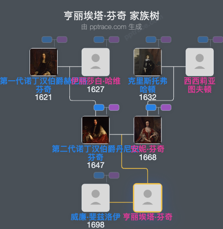 亨丽埃塔·芬奇家族树全览