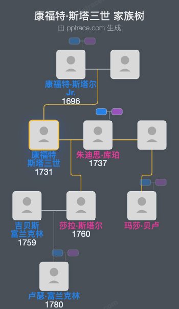 康福特·斯塔三世家族树全览