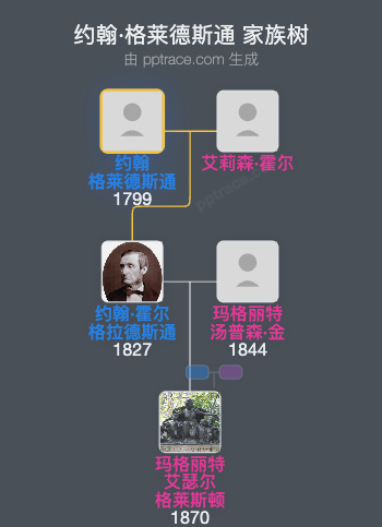 约翰·格莱德斯通家族树全览