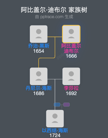 阿比盖尔·迪布尔家族树全览