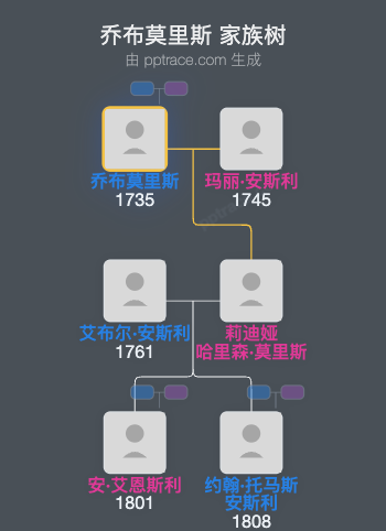 乔布莫里斯家族树全览