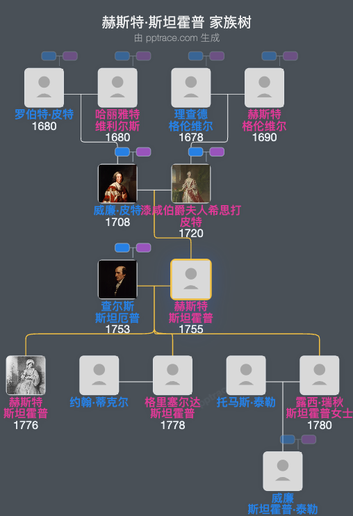 赫斯特·斯坦霍普，马汉子爵夫人家族树全览
