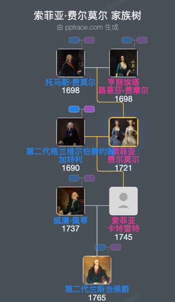 索菲亚·费尔莫尔家族树全览