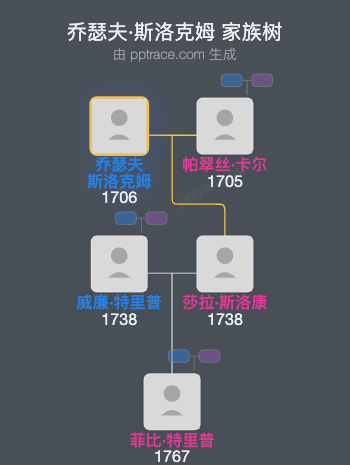 乔瑟夫·斯洛克姆家族树全览