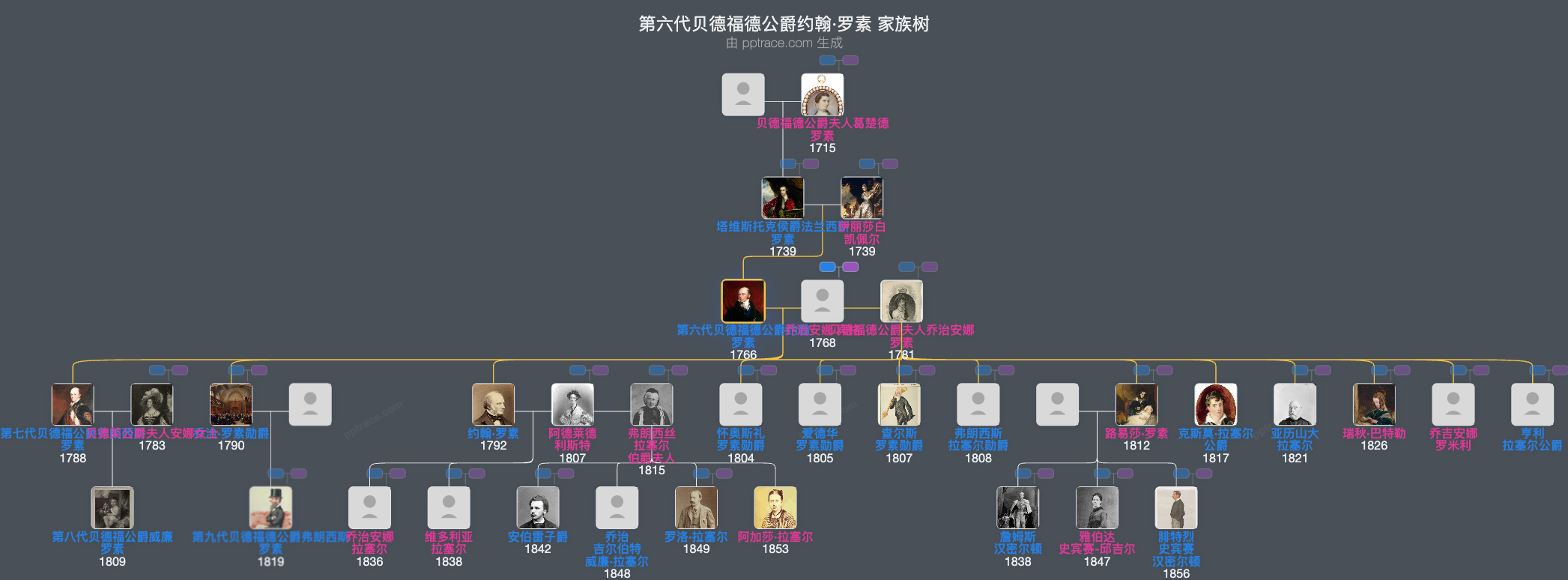 第六代贝德福德公爵约翰·罗素家族树全览
