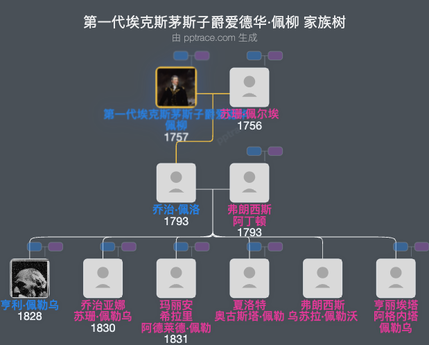 第一代埃克斯茅斯子爵爱德华·佩柳家族树全览