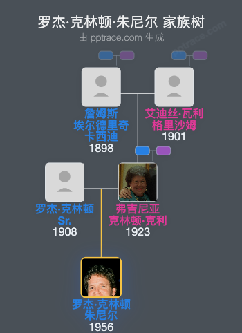 罗杰·克林顿·朱尼尔家族树全览