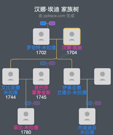 汉娜·埃迪家族树全览