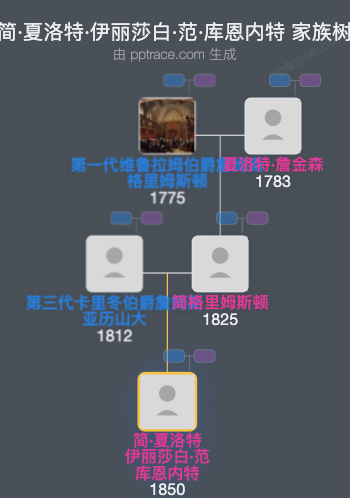 简·夏洛特·伊丽莎白·范·库恩内特家族树全览