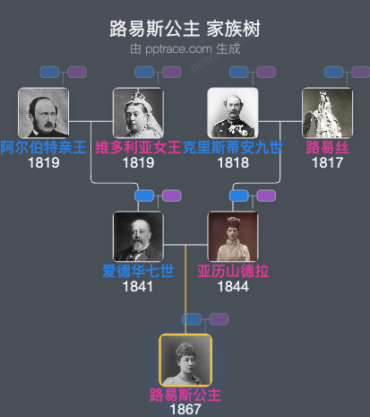 路易斯公主 家族树全览