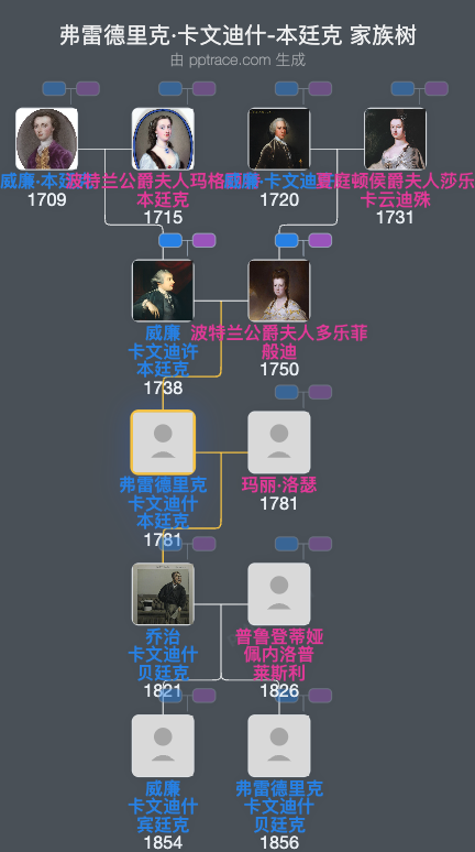 弗雷德里克·卡文迪什-本廷克家族树全览