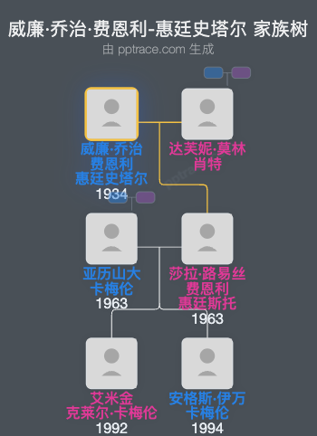 威廉·乔治·费恩利-惠廷史塔尔家族树全览