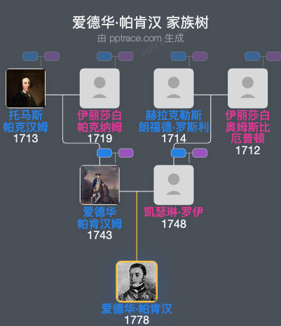 爱德华·帕肯汉家族树全览