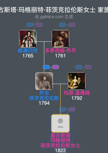 奥古斯塔·玛格丽特·菲茨克拉伦斯女士家族树全览