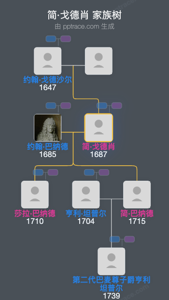简·戈德肖家族树全览