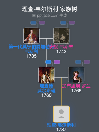 理查·韦尔斯利家族树全览