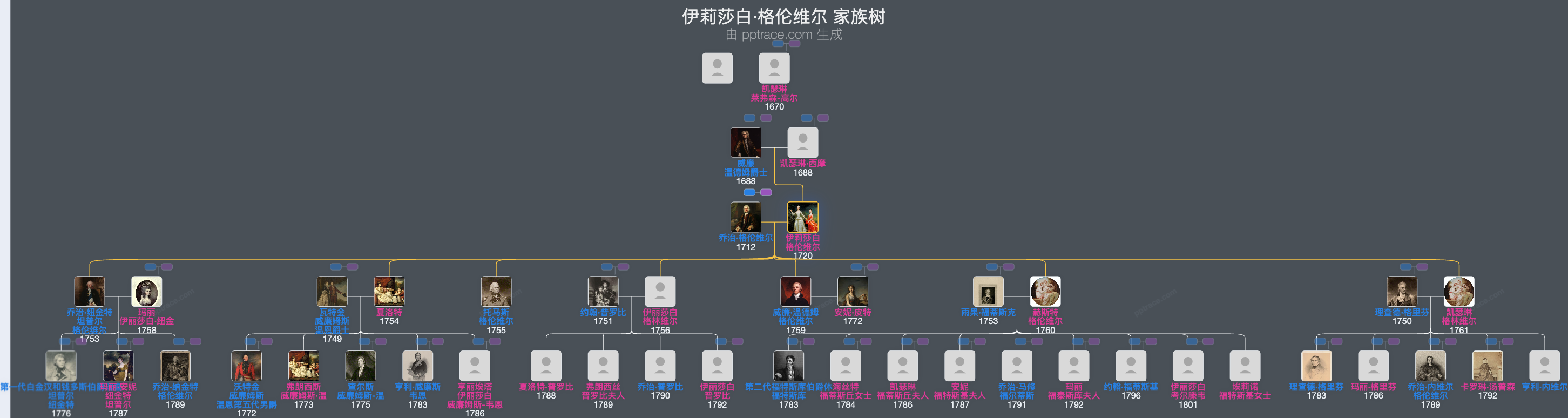 伊莉莎白·格伦维尔家族树全览