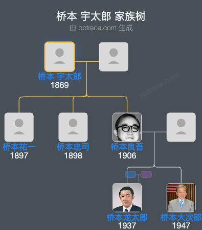 桥本 宇太郎家族树全览