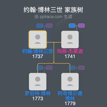 约翰·博林三世家族树全览