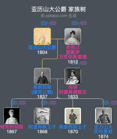 亚历山大公爵家族树全览