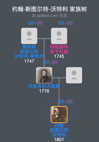 约翰·斯图尔特-沃特利，第二代沃恩克利夫男爵家族树全览