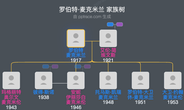 罗伯特·麦克米兰家族树全览