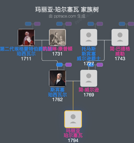 玛丽亚·珀尔塞瓦家族树全览