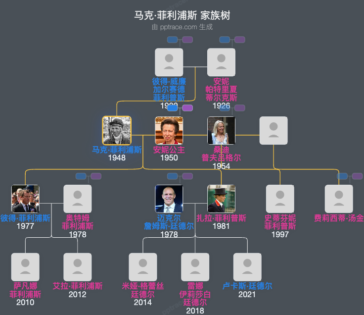 马克·菲利浦斯家族树全览