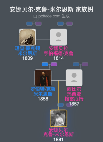 安娜贝尔·克鲁-米尔恩斯家族树全览