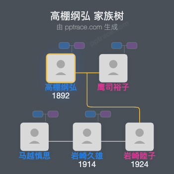 高棚纲弘家族树全览