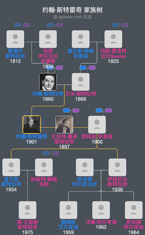 约翰·斯特雷奇家族树全览