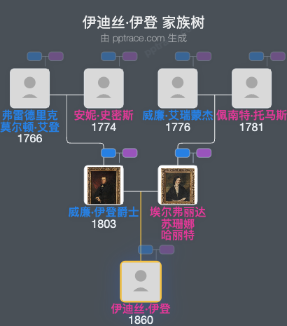 伊迪丝·伊登家族树全览