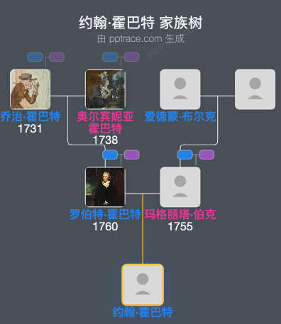 约翰·霍巴特家族树全览