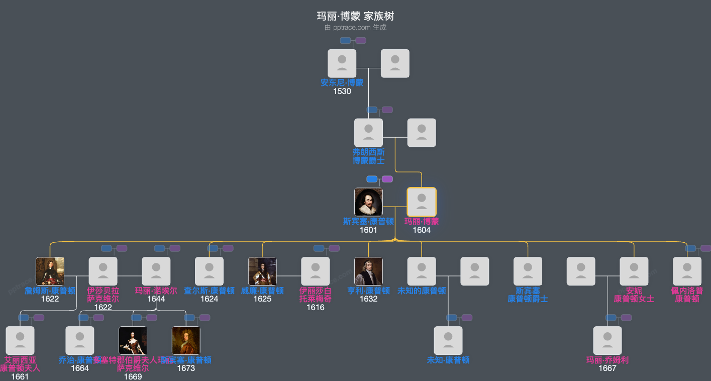 玛丽·博蒙家族树全览