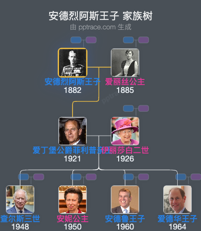 安德烈阿斯王子 家族树全览