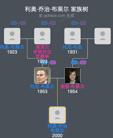 利奥·乔治·布莱尔家族树全览