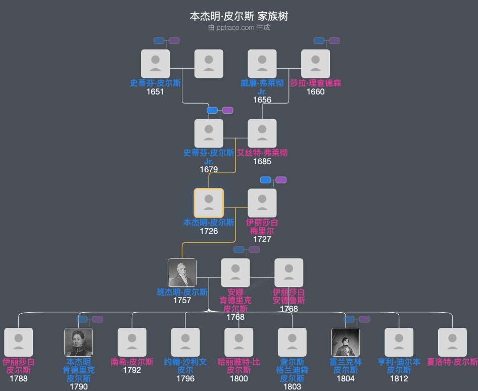本杰明·皮尔斯家族树全览