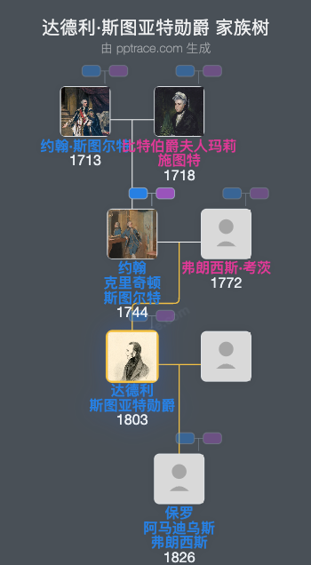 达德利·斯图亚特勋爵家族树全览
