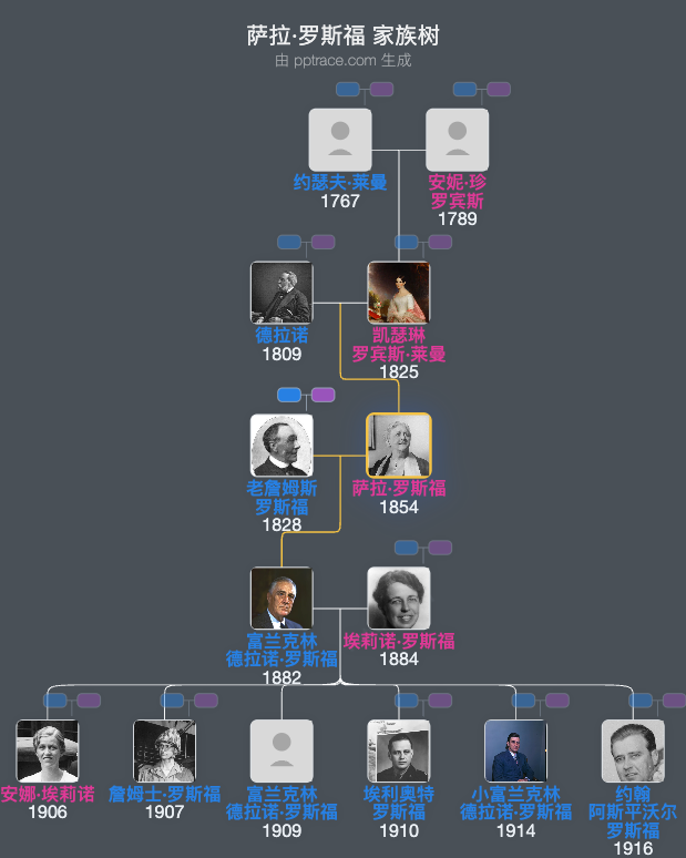 萨拉·罗斯福家族树全览