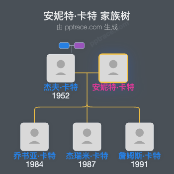 安妮特·卡特家族树全览