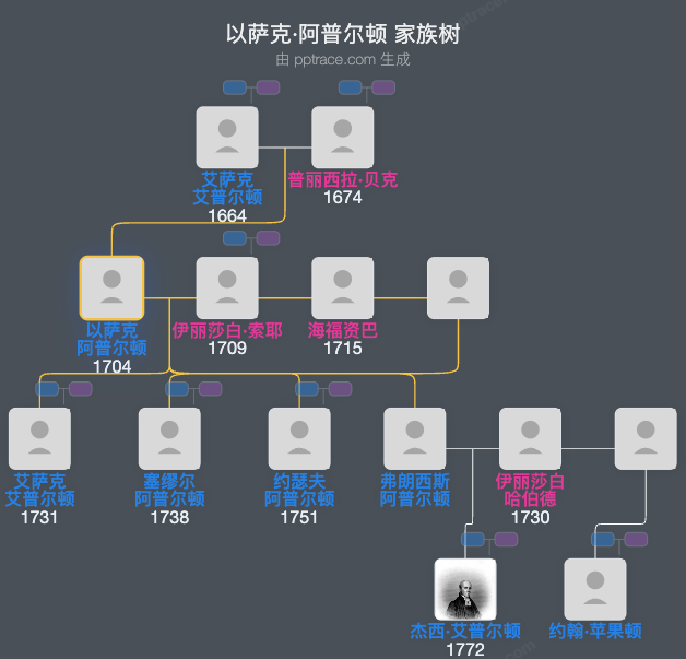 以萨克·阿普尔顿家族树全览