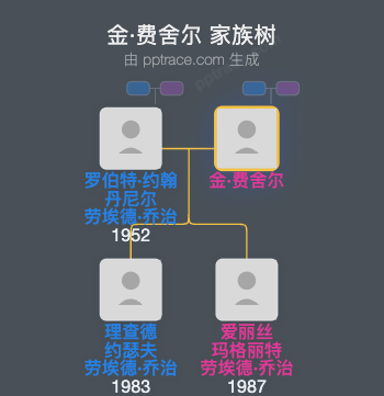 金·费舍尔家族树全览