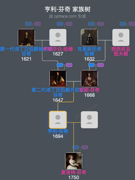 亨利·芬奇家族树全览