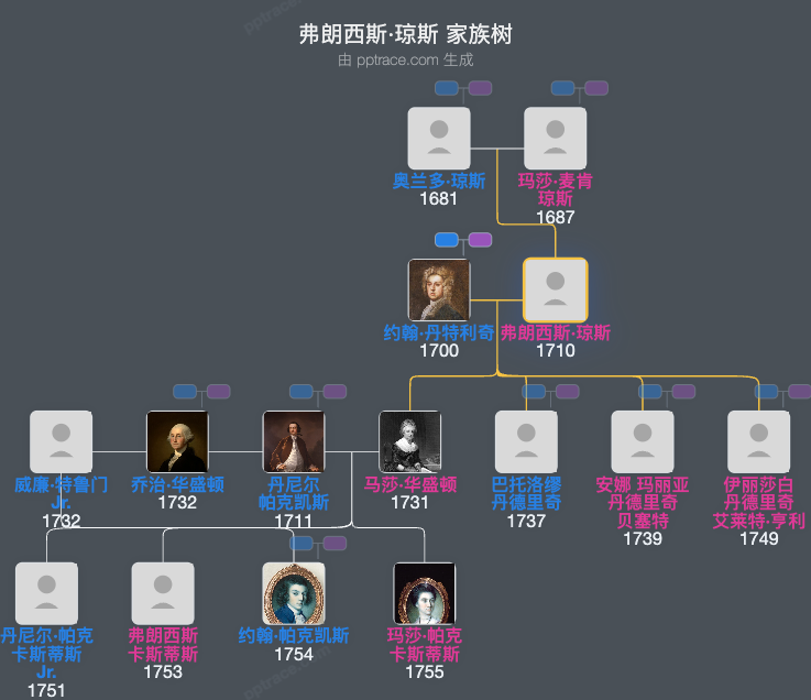 弗朗西斯·琼斯家族树全览