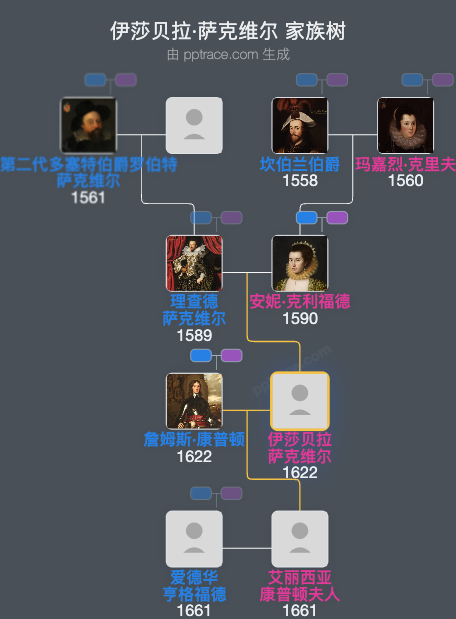 伊莎贝拉·萨克维尔家族树全览