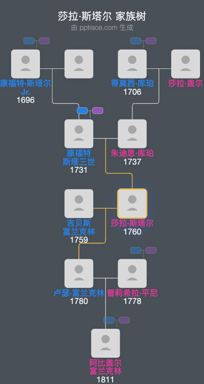 莎拉·斯塔尔家族树全览