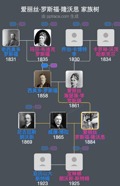 爱丽丝·罗斯福·隆沃思家族树全览