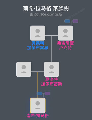 南希·拉马格家族树全览