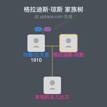 格拉迪斯·琼斯家族树全览